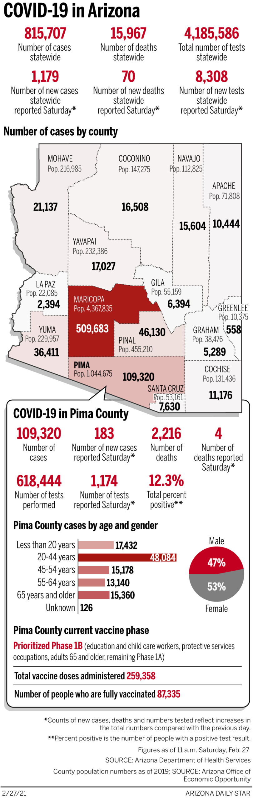 022721-COVID-19-IN-ARIZONA-g1